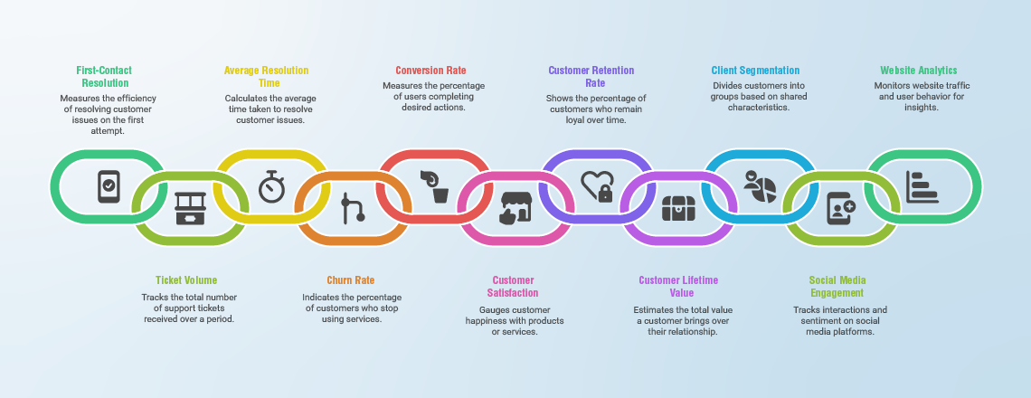 Metrics to Track the Customer Experience Dashboard