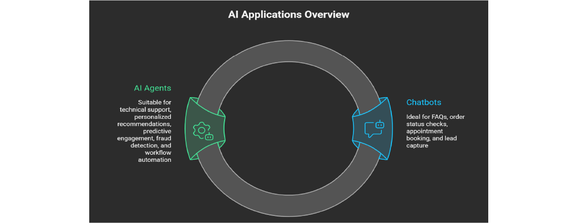 Applications Support, Sales, Operations, Automation