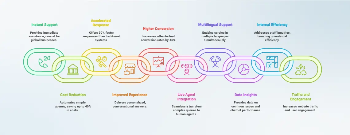 FAQ is a strategic tool that helps transform how businesses deliver customer support by automating repetitive queries. These bots provide immediate assistance, improve customer satisfaction, and reduce labour.
