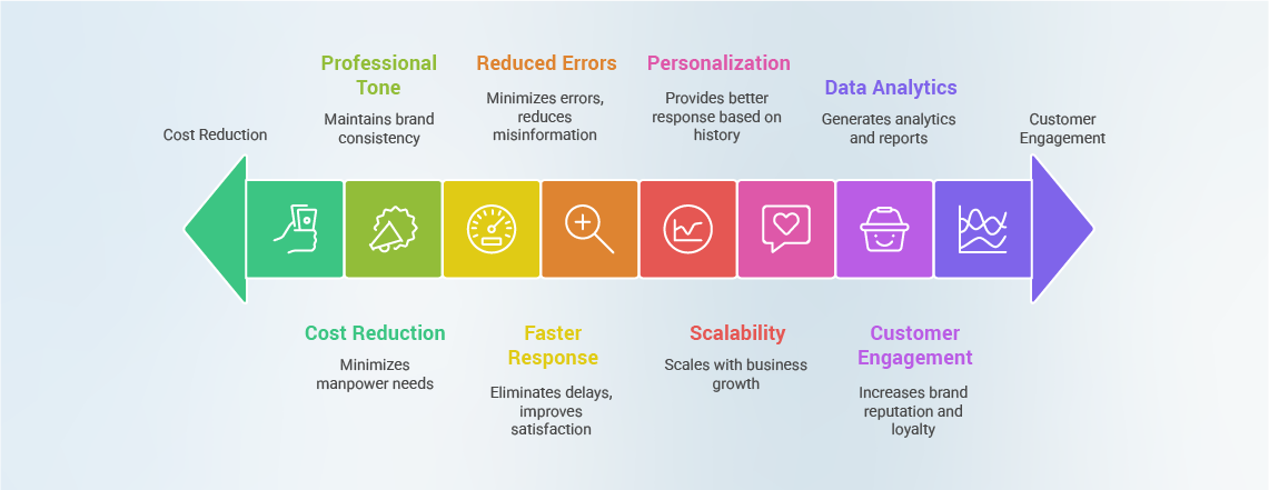 advantages and benefits of AI response generators for busness