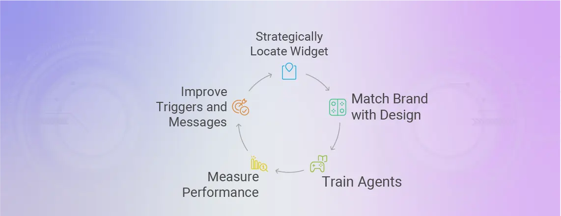 Live chat Show the best practices for Live chat success