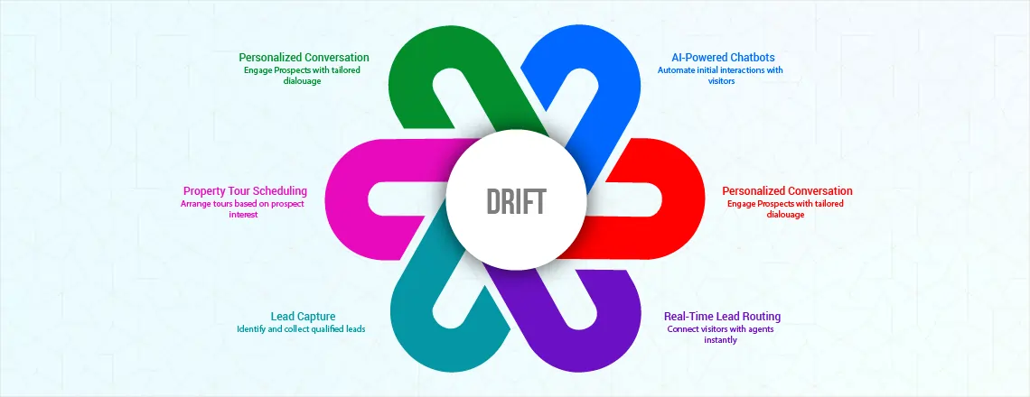 Drift As Top Real Estate Chatbot Platforms for 2025 
