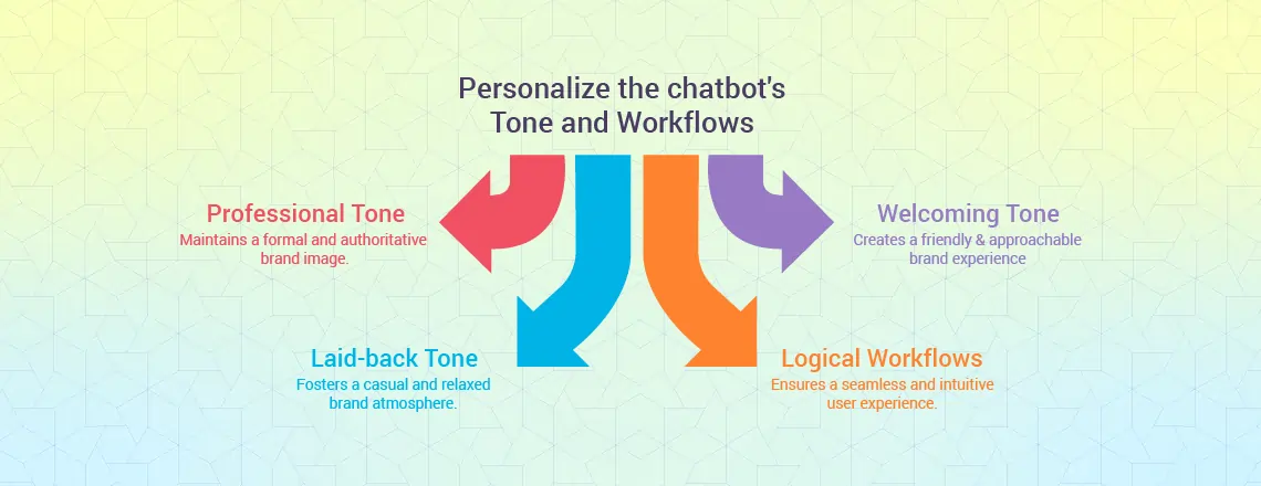 Customizing real estate chatbot tone and workflows for brand consistency and user experience