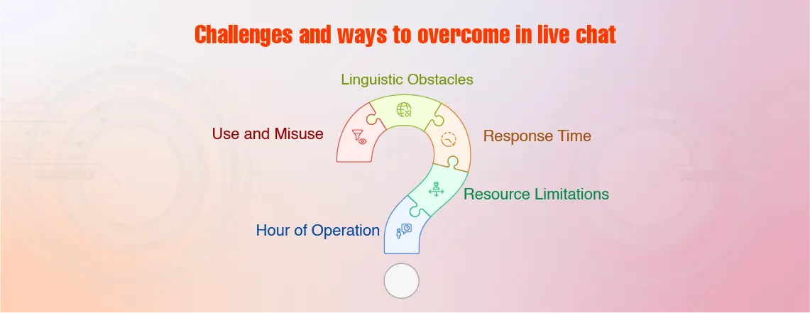 Illustrate the Challenges and ways to overcome in live chat