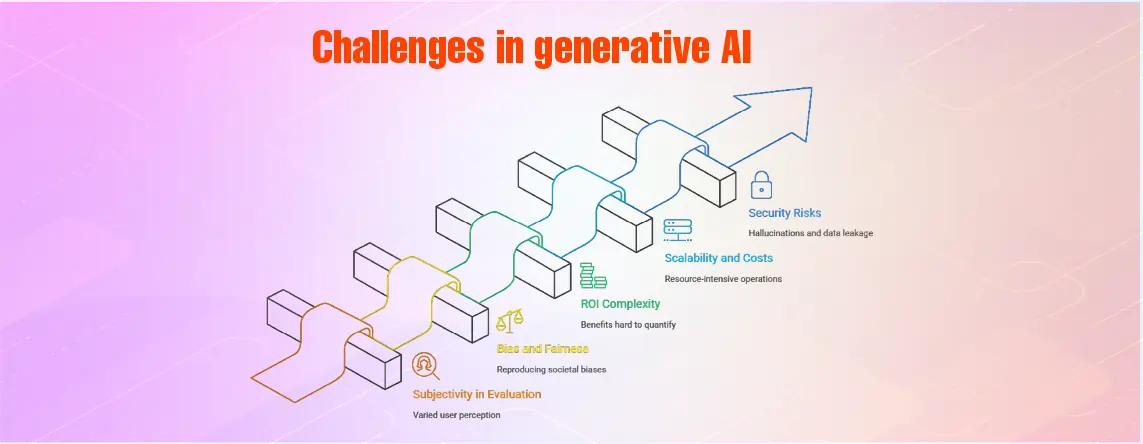 Challenges in generative AI illustrated with a growth path showing security risks, scalability costs, ROI complexity, bias, fairness, and subjective evaluation.