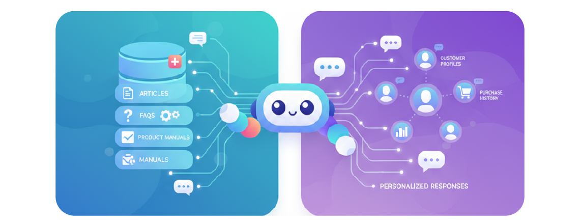 To have access to relevant data, a customer service chatbot must be linked to a knowledge base, which is a database of information, such as articles, product manuals, and FAQs. By connecting the chatbot to this database, it can instantly get and deliver accurate information to customers.