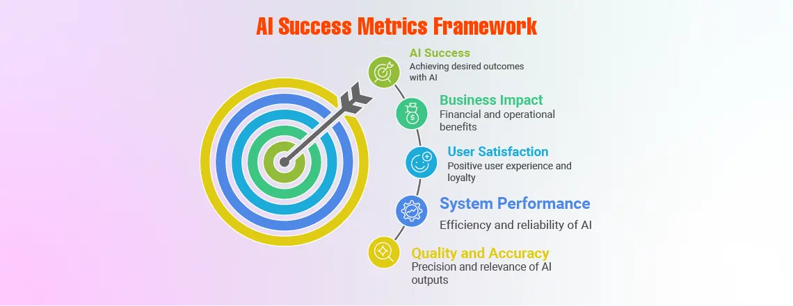 AI Success Metrics Framework diagram with target icon and five categories: AI Success, Business Impact, User Satisfaction, System Performance, and Quality & Accuracy