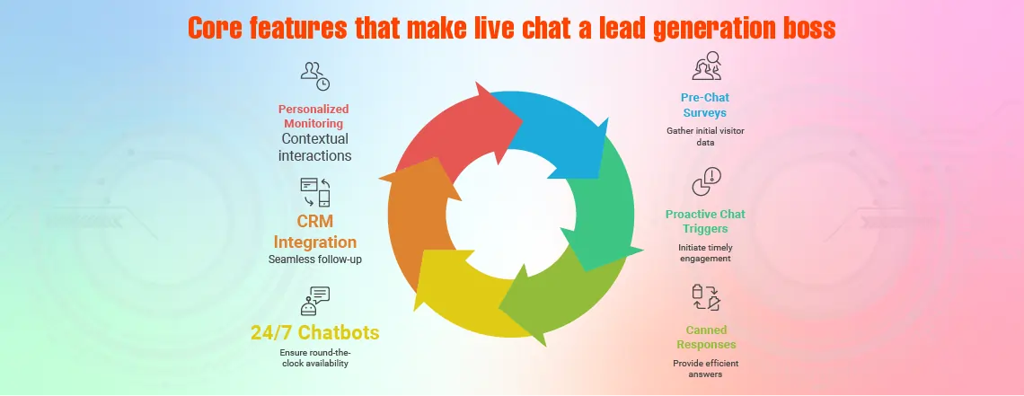 showing core features of live chat for lead generation, including personalized monitoring, CRM integration, 24/7 chatbots, pre-chat surveys, proactive chat triggers, and canned responses.