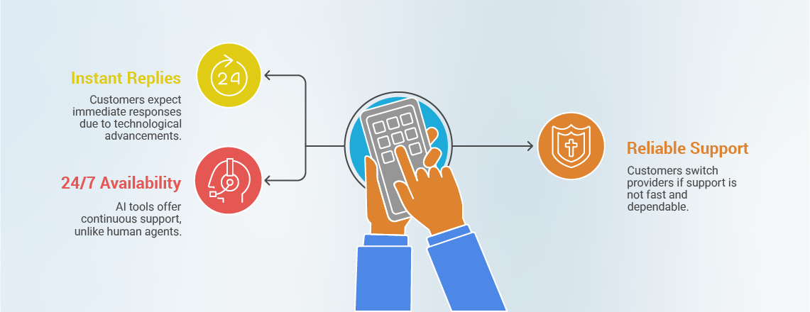 AI response generator tools being available 24/7, without any breaks and instant replies.
