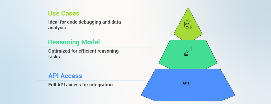 DeepSeek is a freely available and provides whole reasoning and programming support coupled with API access at a very low cost