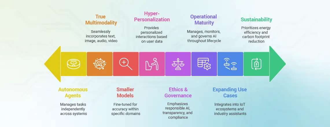Future trends of AI response generators.