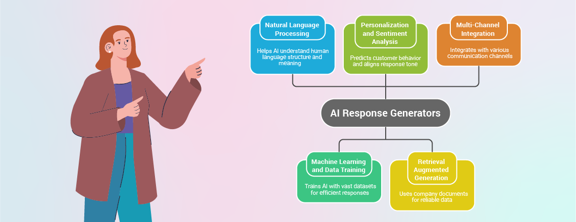 Core technologies used in AI response generators.