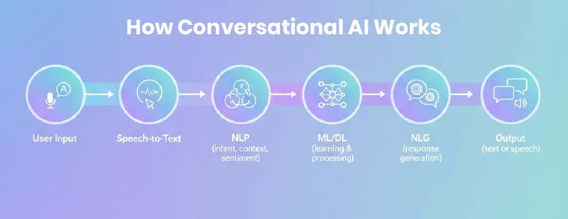 How does Conversational AI work?
