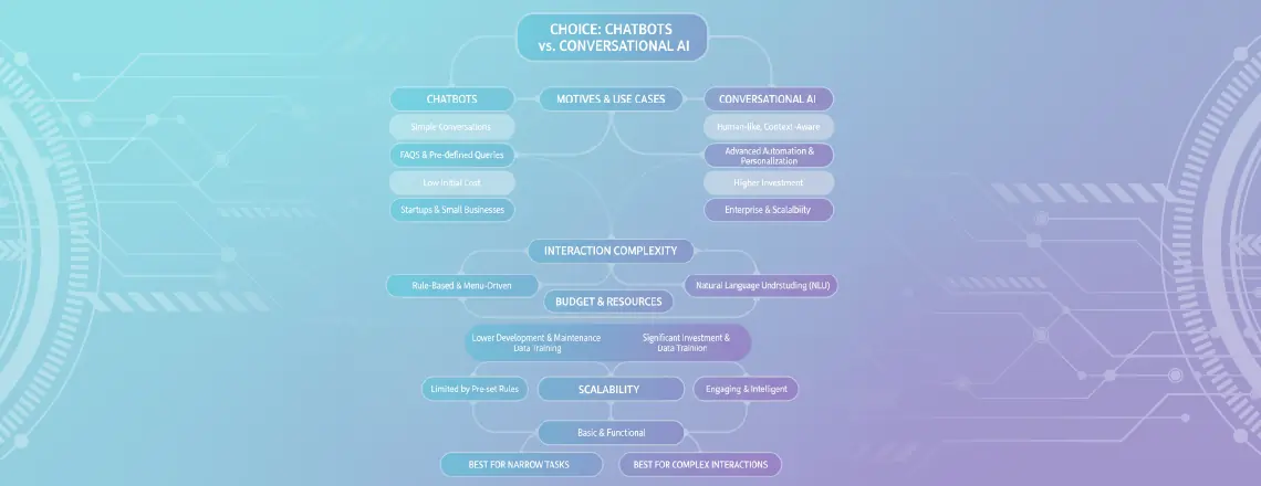 How to choose the right solution between Chatbots and Conversational AI?