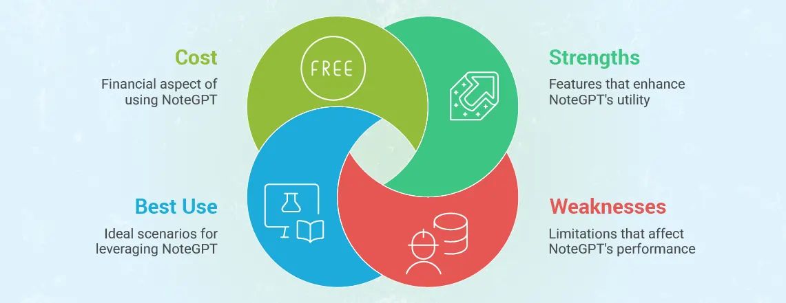 NoteGPT is a multi-modal AI response generator that takes images and text, making it useful for homework help, interview preparation, or summarizing source material.