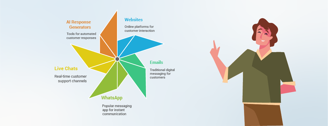 Directing customers from various channels to the AI response generators tools