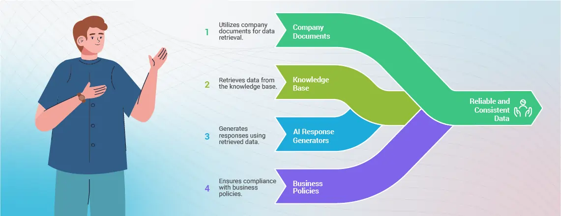 AI response generators retrieving data fro knowledge base and providing these documents to the model as context, thereby ensuring compliance with business policies