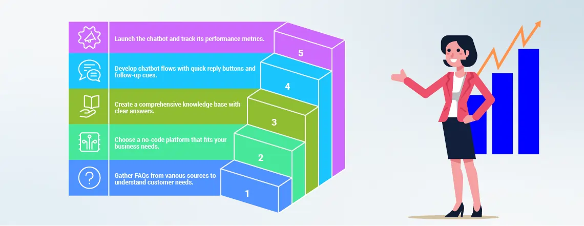Step by step guide for building an FAQ chatbot in 2025 with no coding knowledge required.
