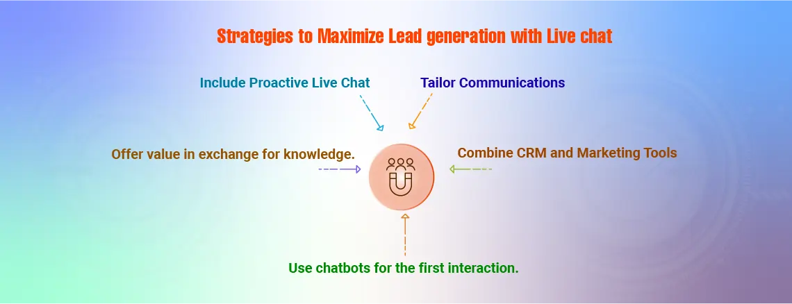 Strategies to Maximize Lead generation with Live chat turns into real lead-generating machine