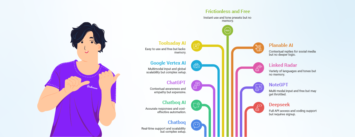 Some of the top AI response generators in 2025 with their strength and weaknesses.