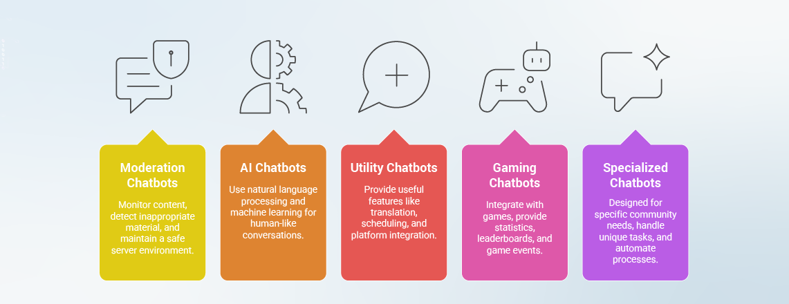 Different types of Discord AI chatbots including AI, moderation, gaming, and utility bots