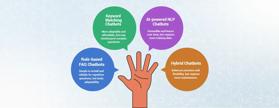 There are four different Faq chatbots, each with its unique strengths and weaknesses.