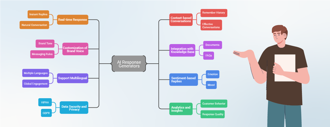 List of Key Features of AI Response Generators