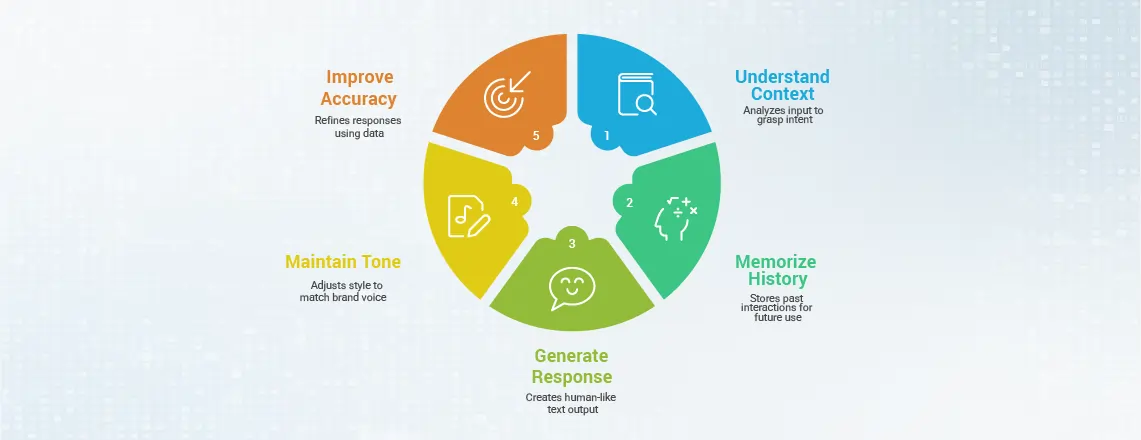 5 methods how AI Response Generator helps improve customer interaction.