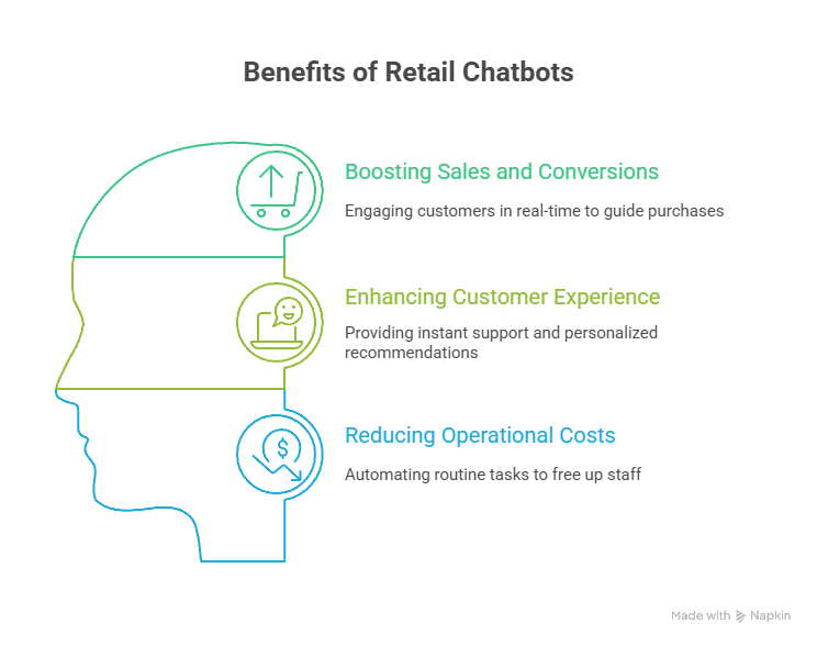 Explains about the benefits of retail chatbots - boosting sales & conversions, enhancing customer experience, reducing operational costs