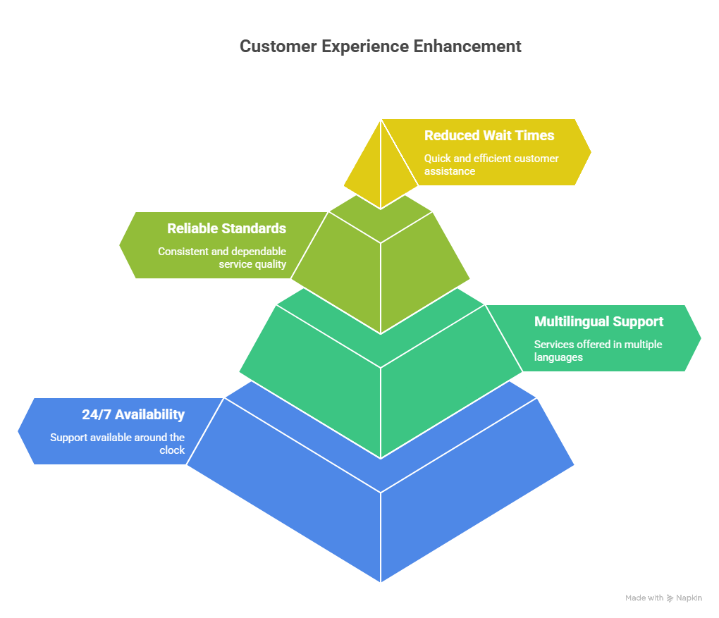 Enhancing Customer Experience which includes 24/7 availability, Multilingual Support, Reliable Service Standards and Reduced Wait Times