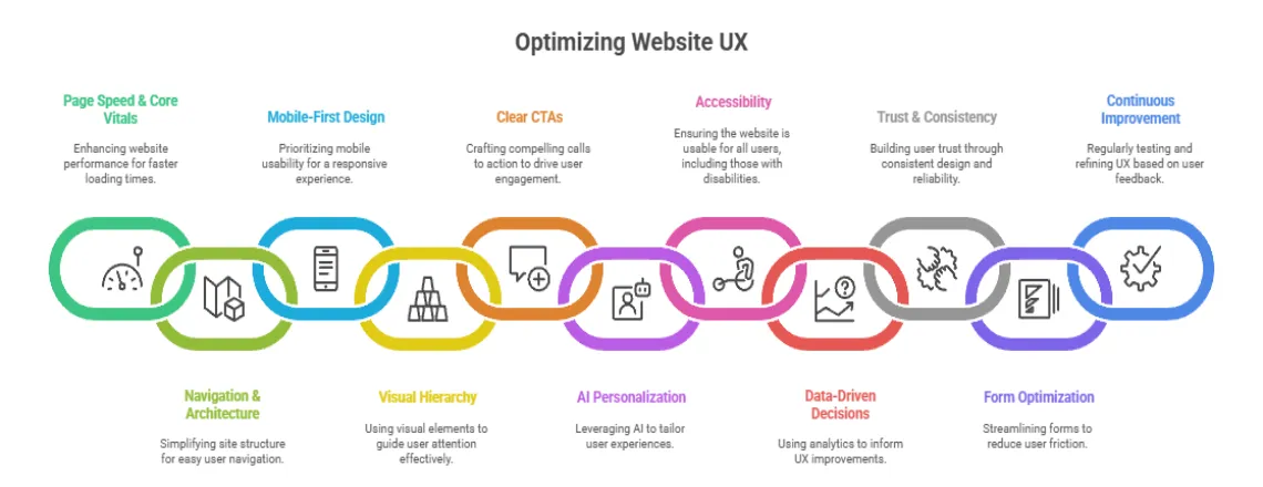 11 Ways To Optimize Website User Experience