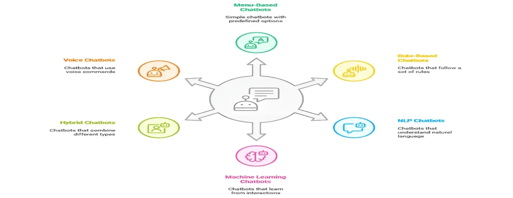 Chatbots can be classified in many ways. Here we’ll focus on six key types of chatbot that are most widely used today. You