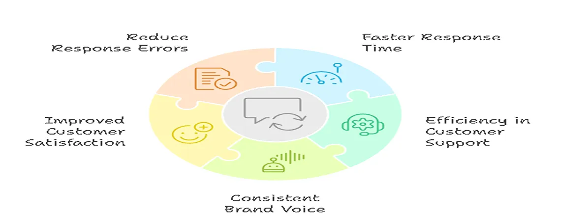 Infographic highlighting the key benefits of canned responses such as faster replies and improved customer satisfaction.