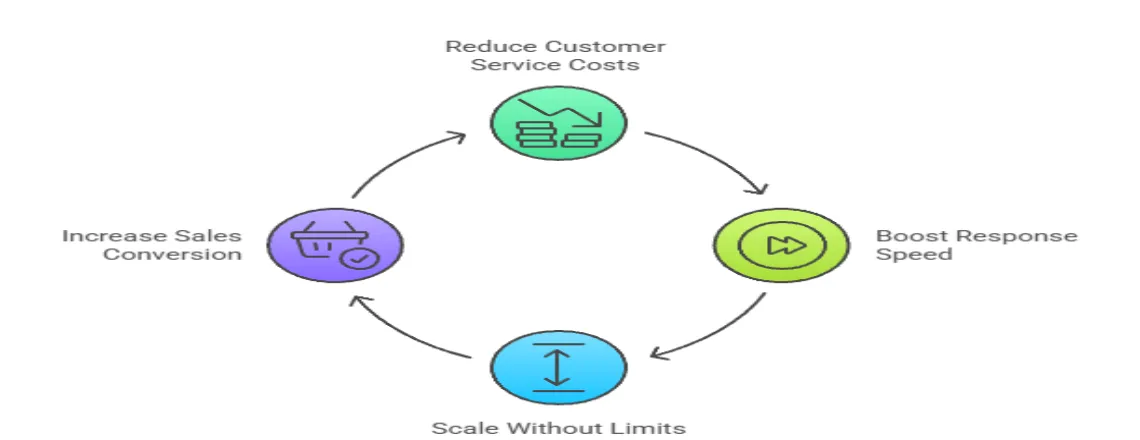 Why Create A WhatsApp Chatbot?