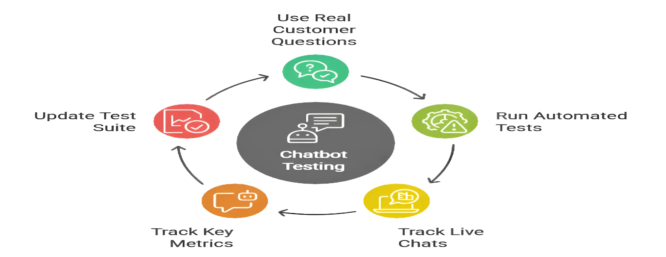 These best practices can save you from common mistakes that often derail chatbot projects.