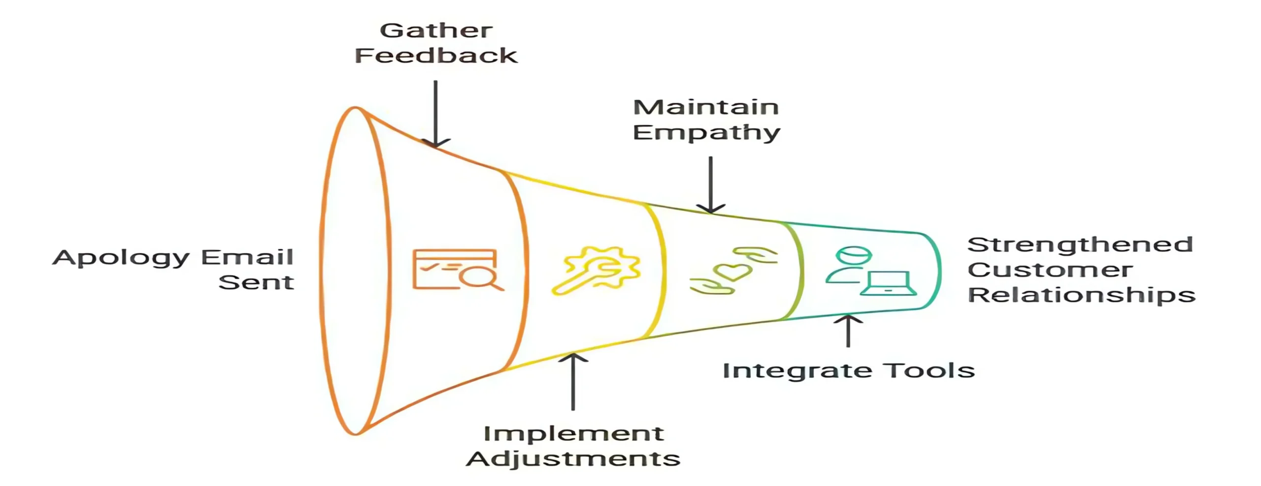 Apology emails represent just one component of excellent customer relationship management. Sustained success requires consistent effort across all interactions.