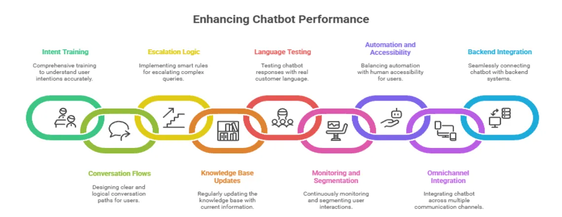 Infographic summarizing best practices to improve Chatbot Containment Rate — training, conversation flow design, and continuous monitoring.