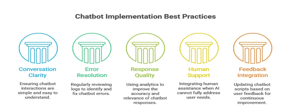 Illustration showing five chatbot implementation best practices: Conversation Clarity, Error Resolution, Response Quality, Human Support, and Feedback Integration, each represented by an icon of a pillar with descriptive text underneath.