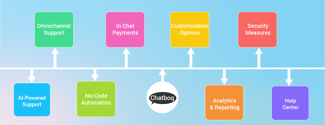 Chatboq e-commerce chatbot helping online stores automate customer support and boost sales