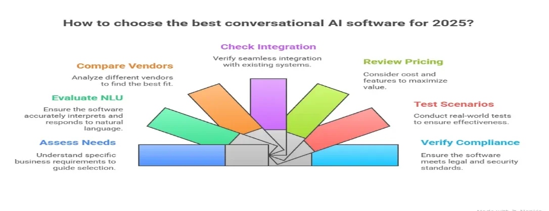 Choosing the Best Conversational AI Software for 2025
