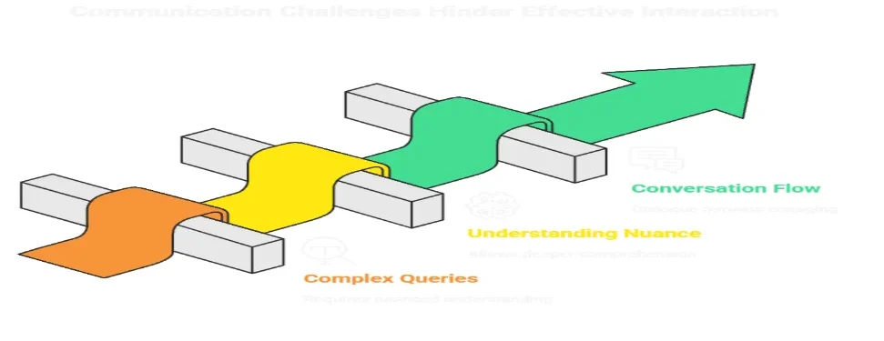 Illustration showing challenges and solutions in conversational AI such as handling complex queries and context understanding