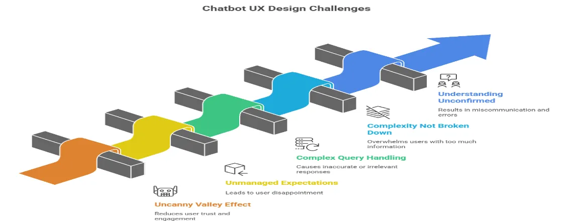 Common Challenges In Chatbot UX Design And How To Fix Them