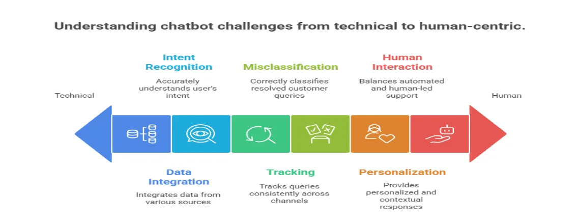 Illustration showing challenges affecting Chatbot Containment Rate — NLP errors, poor integration, and lack of personalization with solutions highlighted.