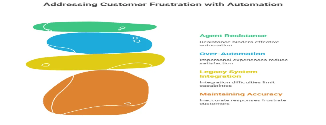 Challenges in customer service automation and strategies to maintain accuracy, empathy, and integration.