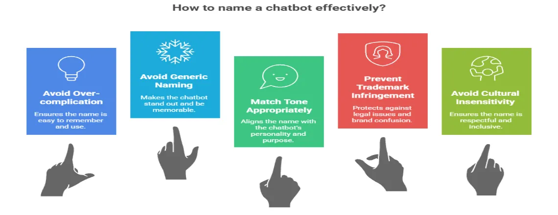 Visual highlighting common Chatbot Names mistakes to avoid — examples of confusing, generic, or hard-to-pronounce chatbot names, emphasizing best practices for effective and user-friendly naming.