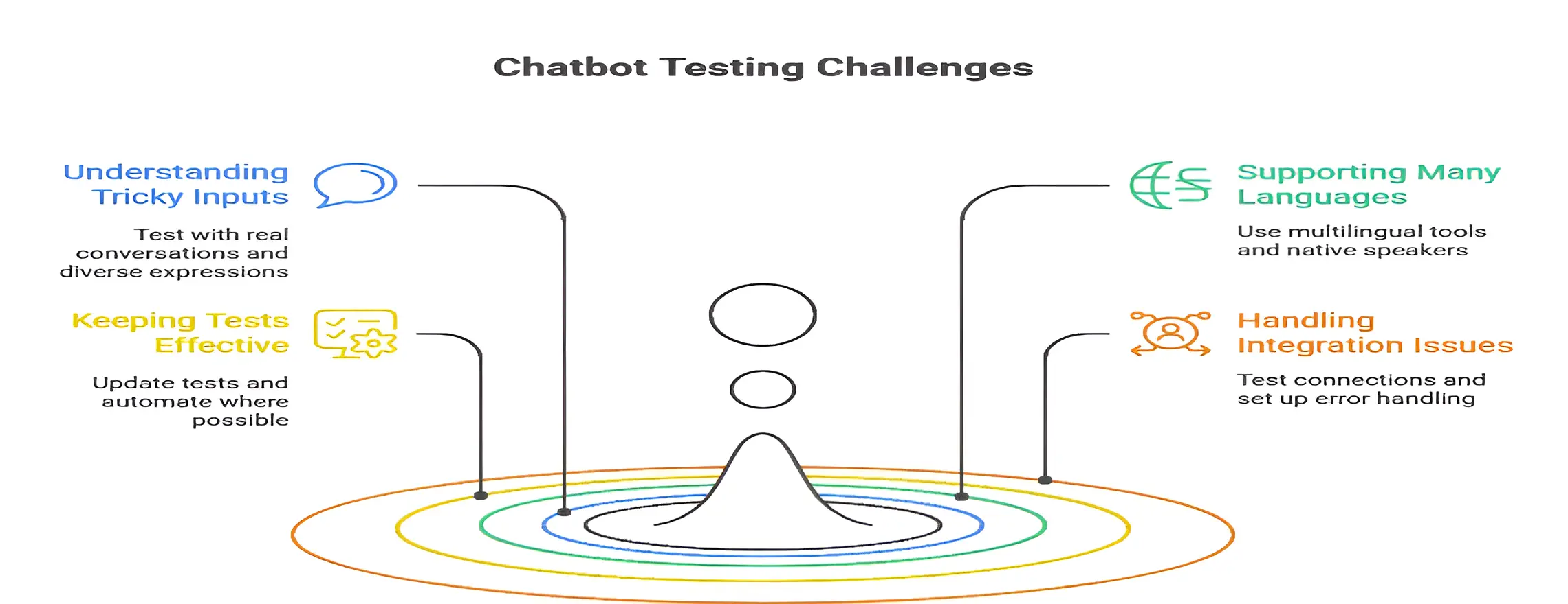 Every business encounters similar chatbot testing challenges. These common issues enable you to develop more effective solutions and prevent costly mistakes.
