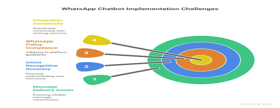Challenges when implementing a WhatsApp chatbot and their solutions