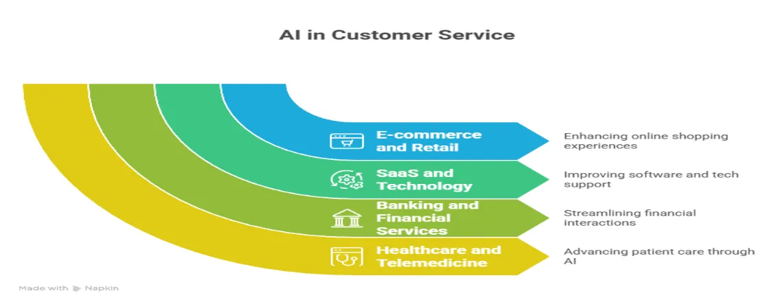 Companies Using AI for Customer Service: Real-World Applications