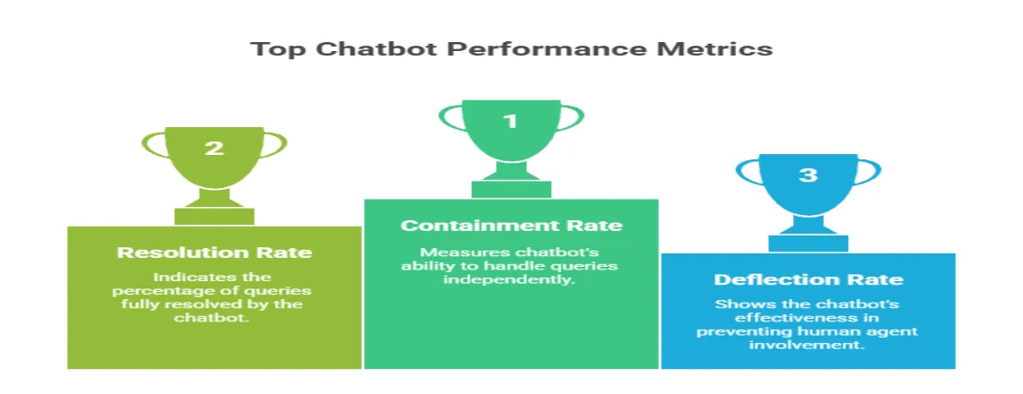 Comparison chart showing Chatbot Containment Rate vs other chatbot metrics like deflection, escalation, and resolution rates.