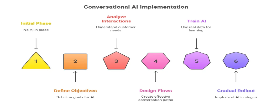 Conversational AI Implementation (Best Practices)